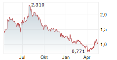 COLONIAL COAL INTERNATIONAL CORP Chart 1 Jahr