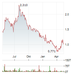 COLONIAL COAL INTERNATIONAL Aktie Chart 1 Jahr