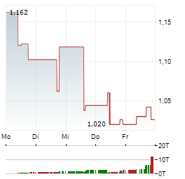 COLONIAL COAL INTERNATIONAL Aktie 5-Tage-Chart