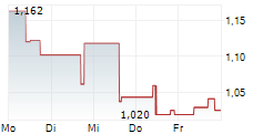 COLONIAL COAL INTERNATIONAL CORP 5-Tage-Chart