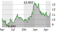COLONY BANKCORP INC Chart 1 Jahr