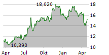 COLONY BANKCORP INC Chart 1 Jahr