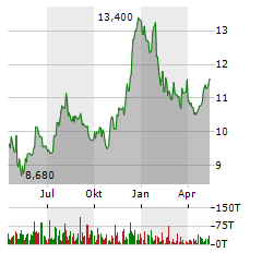 COLONY BANKCORP Aktie Chart 1 Jahr