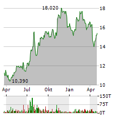 COLONY BANKCORP Aktie Chart 1 Jahr