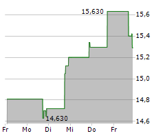 COLONY BANKCORP INC Chart 1 Jahr