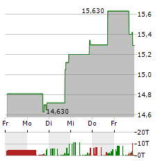 COLONY BANKCORP Aktie 5-Tage-Chart