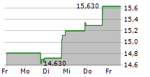 COLONY BANKCORP INC 5-Tage-Chart