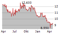 COLOPLAST A/S ADR Chart 1 Jahr