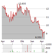 COLOPLAST A/S ADR Aktie Chart 1 Jahr