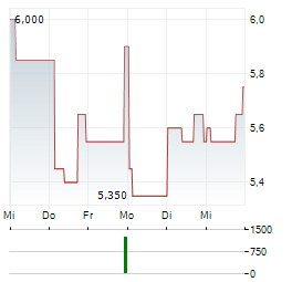 COLOPLAST A/S ADR Aktie 5-Tage-Chart