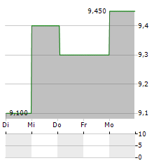 COLOPLAST A/S ADR Aktie 5-Tage-Chart