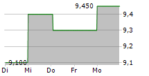 COLOPLAST A/S ADR 5-Tage-Chart