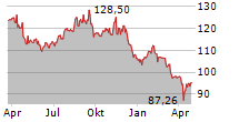 COLOPLAST A/S Chart 1 Jahr