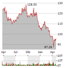 COLOPLAST Aktie Chart 1 Jahr