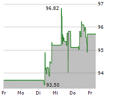 COLOPLAST A/S Chart 1 Jahr