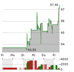 COLOPLAST Aktie 5-Tage-Chart