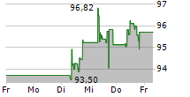 COLOPLAST A/S 5-Tage-Chart