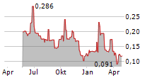 COLOURED TIES CAPITAL INC Chart 1 Jahr