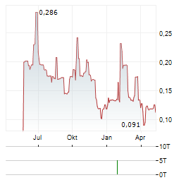 COLOURED TIES CAPITAL Aktie Chart 1 Jahr