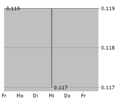 COLOURED TIES CAPITAL INC Chart 1 Jahr