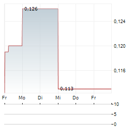 COLOURED TIES CAPITAL Aktie 5-Tage-Chart