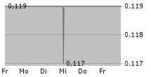 COLOURED TIES CAPITAL INC 5-Tage-Chart