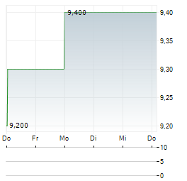 COLRUYT GROUP NV ADR Aktie 5-Tage-Chart