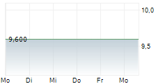 COLRUYT GROUP NV ADR 5-Tage-Chart