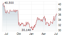 COLRUYT GROUP NV Chart 1 Jahr COLRUYT GROUP NV Chart 1 Jahr