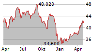 COLRUYT GROUP NV Chart 1 Jahr