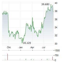 COLRUYT GROUP Aktie Chart 1 Jahr