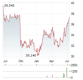 COLRUYT GROUP Aktie Chart 1 Jahr