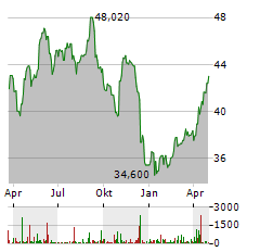 COLRUYT GROUP Aktie Chart 1 Jahr