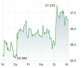 COLRUYT GROUP NV Chart 1 Jahr COLRUYT GROUP NV Chart 1 Jahr