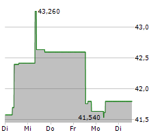 COLRUYT GROUP NV Chart 1 Jahr