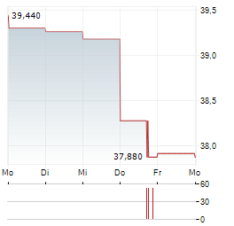 COLRUYT GROUP Aktie 5-Tage-Chart