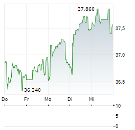 COLRUYT GROUP Aktie 5-Tage-Chart