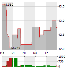 COLRUYT GROUP Aktie 5-Tage-Chart