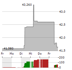 COLRUYT GROUP Aktie 5-Tage-Chart