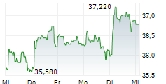 COLRUYT GROUP NV 5-Tage-Chart COLRUYT GROUP NV 5-Tage-Chart