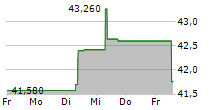 COLRUYT GROUP NV 5-Tage-Chart