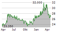 COLT CZ GROUP SE Chart 1 Jahr