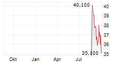 COLT CZ GROUP SE Chart 1 Jahr