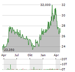 COLT CZ GROUP Aktie Chart 1 Jahr