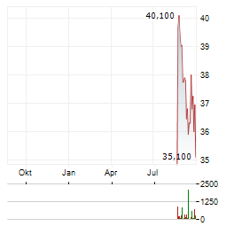 COLT CZ GROUP Aktie Chart 1 Jahr