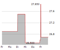 COLT CZ GROUP SE Chart 1 Jahr