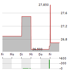 COLT CZ GROUP Aktie 5-Tage-Chart