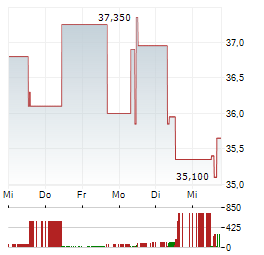 COLT CZ GROUP Aktie 5-Tage-Chart
