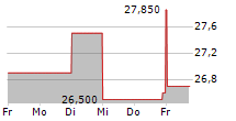 COLT CZ GROUP SE 5-Tage-Chart