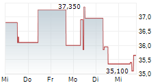 COLT CZ GROUP SE 5-Tage-Chart